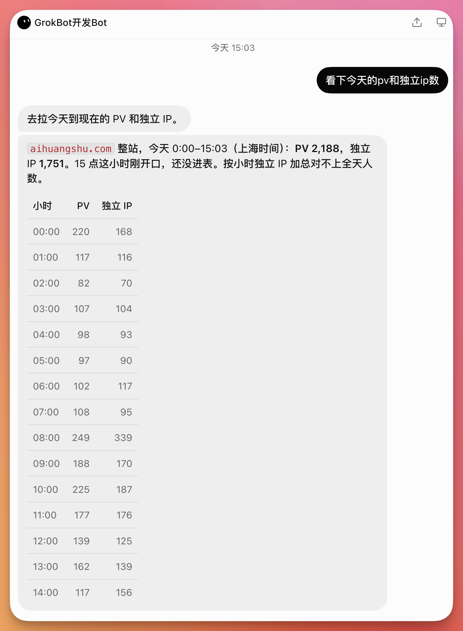 图片展示的是Grok Bot开发Bot发送的消息界面。上方显示“GrokBot开发Bot”及发送时间“今天 15:03”。下方内容为“去拉今天到现在的PV和独立IP”，并列出aihuangshu.com整站数据，包括0:00 - 15:03（上海时间）的PV 2,188、独立IP 1,751等信息，还呈现了0 - 14:00各小时的PV和独立IP数据。右上角有“看下今天的pv和独立ip数”的按钮。该图片与文档中黄叔使用Grok Bot构建自动化工作流的内容相关，展示了其获取网站PV和独立IP数据的功能。