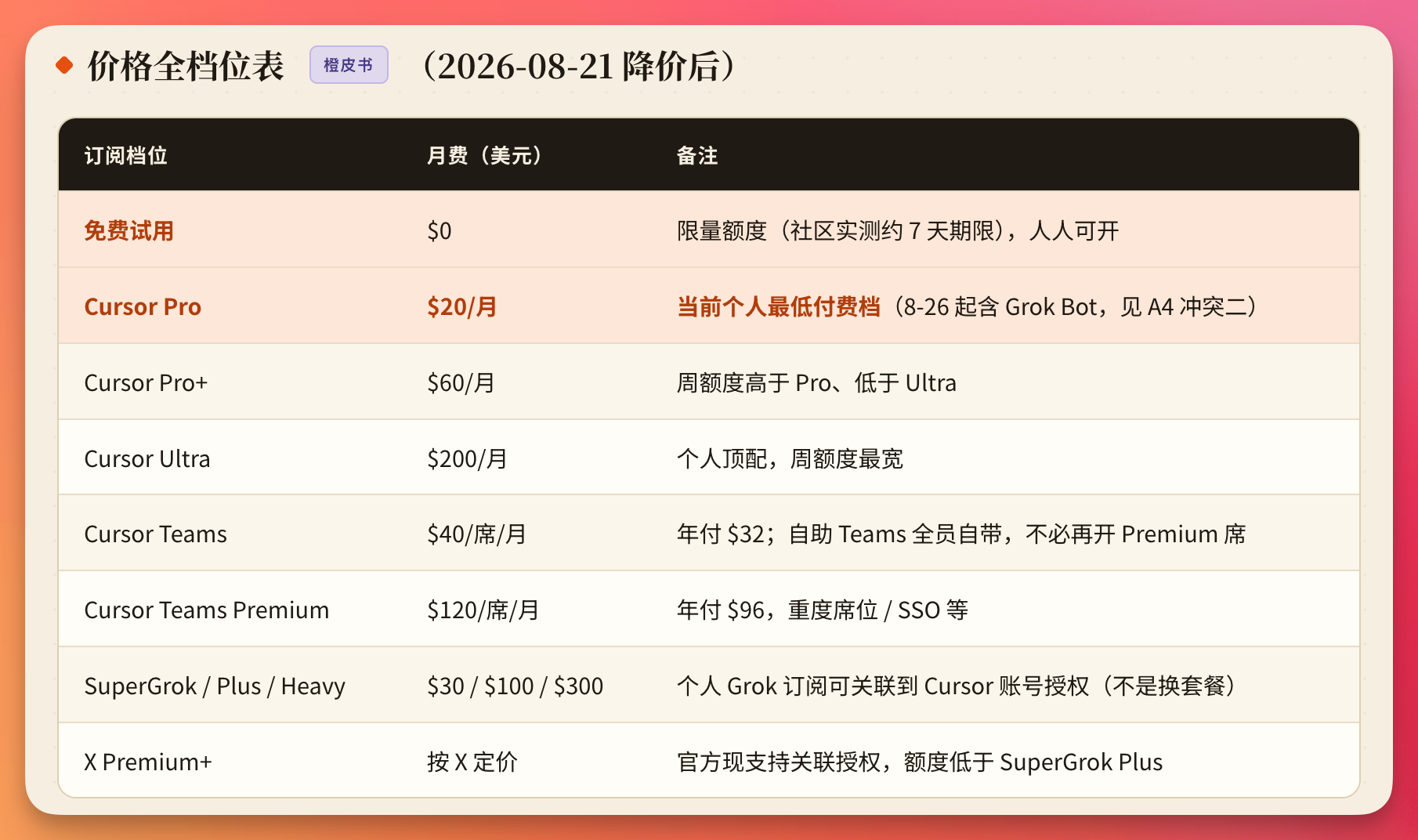 这是一张标注为“价格全档位表(2026-08-21降价后)”的表格,用于展示Grok Bot相关的订阅档位及对应信息。表格内分设“订阅档位”“月费(美元)”“备注”三列,其中明确列出了免费试用、Cursor Pro、Cursor Pro+、Cursor Ultra等多个档位的内容,尤其突出了与Grok Bot相关的订阅项,如Cursor Pro含Grok Bot、SuperGrok订阅可关联Cursor账号授权等内容,对应文档中对Grok Bot会员体系规则的说明。